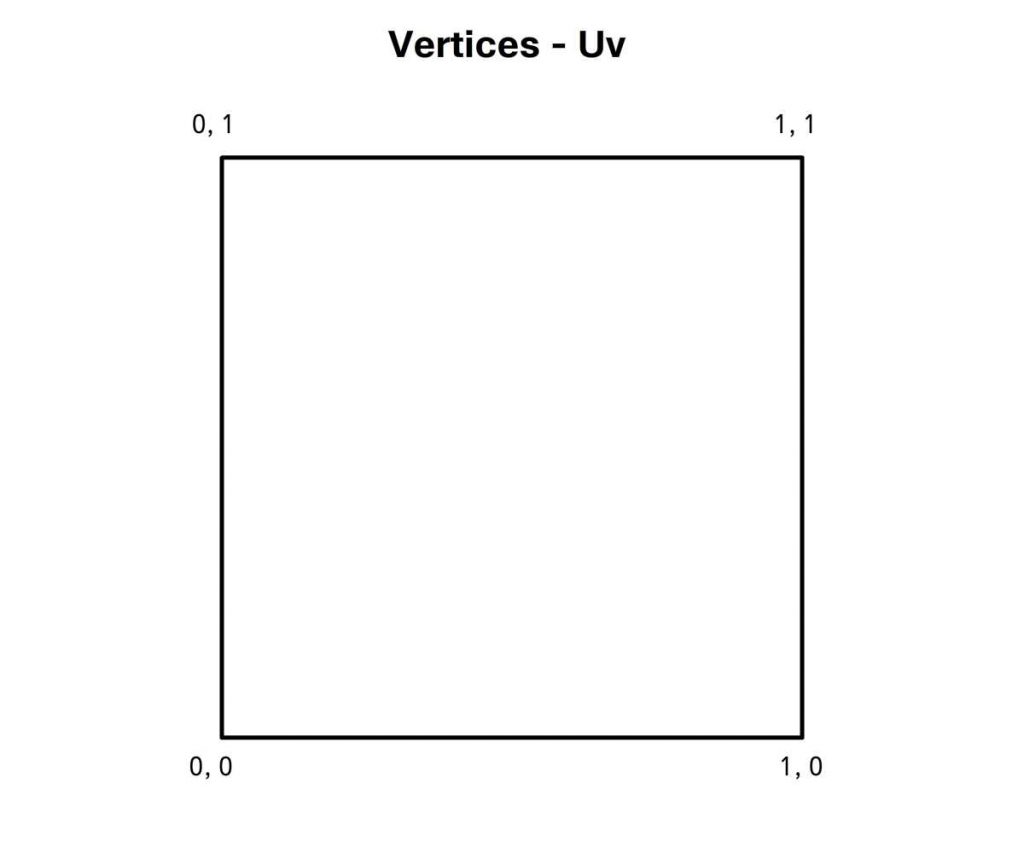 Vertices - Uv